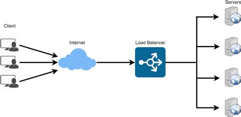 What Is A Load Balancer