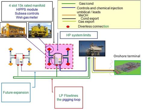 Figure 15 From Reliability Assurance Of Subsea Production Systems A