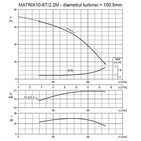 Pompa Centrifugala Multietajata Din Inox Ebara Matrix M W