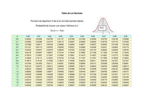 Table De Loi Normale Table De Loi Normale Fonction De R Partition