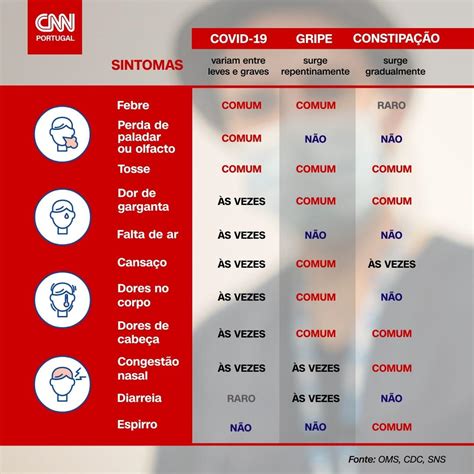 Gripe sazonal, gripe A, covid-19, constipação? O que precisa saber para ...