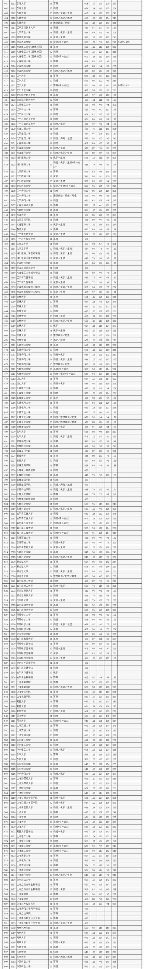 2022年北京市高招本科普通批录取投档线公布头条播报教育头条