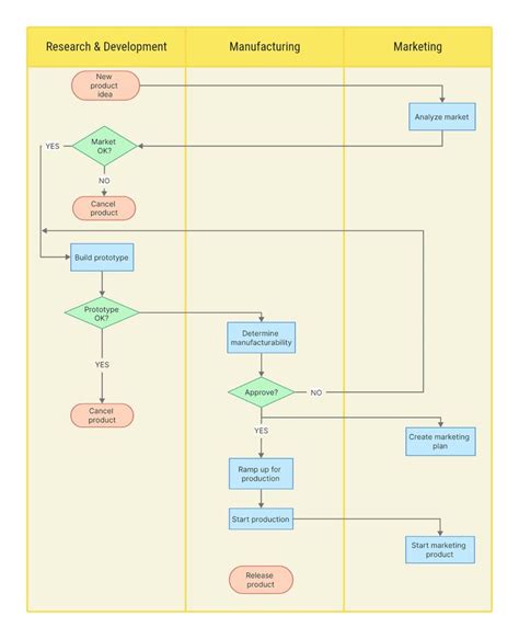 10 Free Swimlane Diagram Examples For Beginners Boardmix Diagram Design Electron Transport