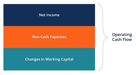 How Do You Calculate Operating Cash Flow To Sales Ratio