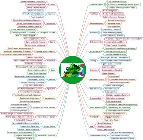 Mind Map ChatGPT Applications AI Mind Map