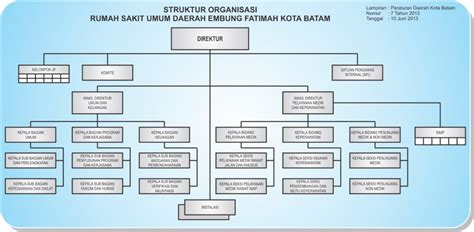 Struktur Organisasi Rumah Sakit Tipe A Pdf