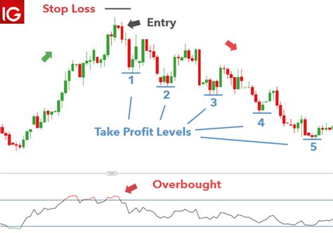 How to Trade with the Bearish Harami