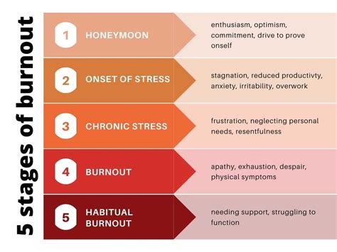 The 5 Stages Of Burnout Dr Paula Redmond Clinical Psychologist