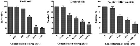 Combination Treatment With Paclitaxel And Doxorubicin Inhibits Growth