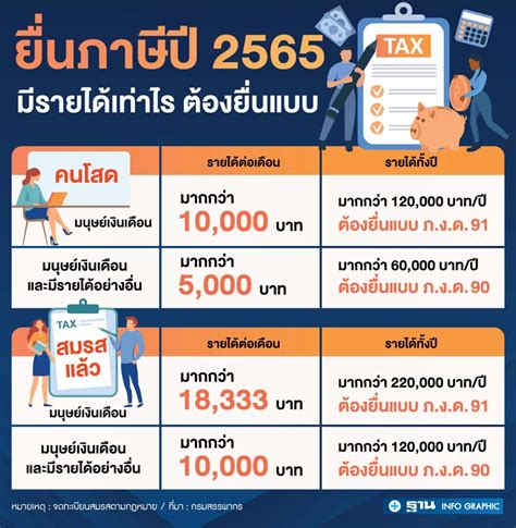 ยื่นภาษีปี 2565 รายได้เท่าไหร่ต้องเสียภาษี คำนวณภาษีอย่างไร