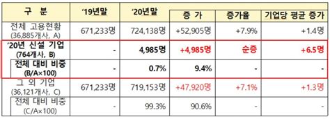 코로나19에도 벤처·스타트업은 고용 크게 늘렸다 스타트업 스토리 플랫폼 플래텀platum