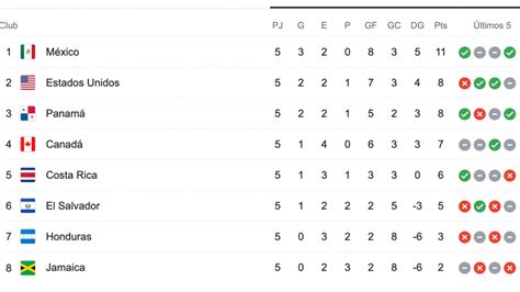 Eliminatorias Concacaf As Est En Vivo La Tabla De Posiciones