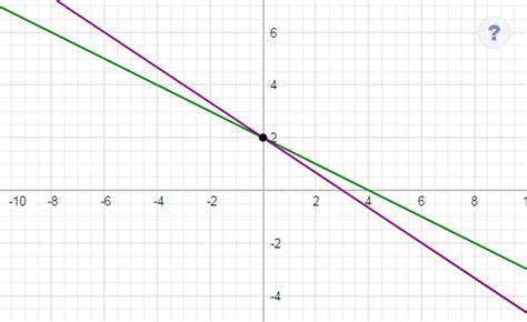 How to Solve Math Problems Online Step By Step