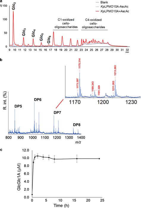 HPAEC PAD Chromatogram Showing Oligosaccharides Released By KpLPMO10A