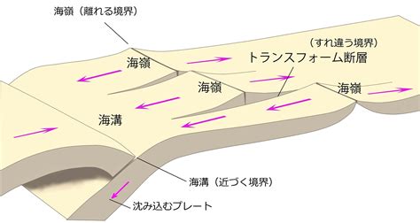 プレートテクトニクス