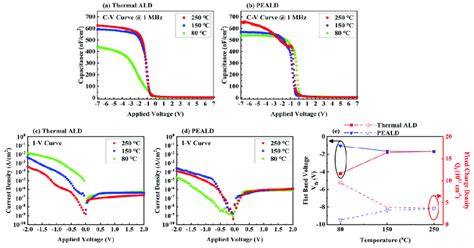 A B C V And C D I V Curves Of Hfo Nm Mos Capacitors