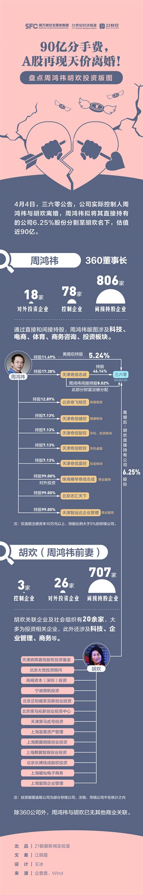 90亿分手费A股再现天价离婚盘点周鸿祎胡欢投资版图 数读 南方财经网