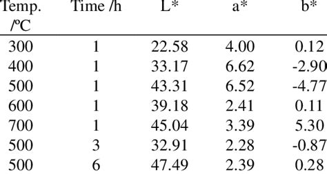 Ab Values Of Sample Powders Synthesized At Various Conditions Pmn