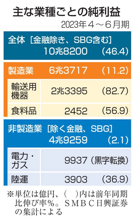 上場企業の4～6期純利益合計46％増 ソフトバンクgの赤字幅縮小で押し上げ｜経済｜全国海外｜京都新聞 On Business