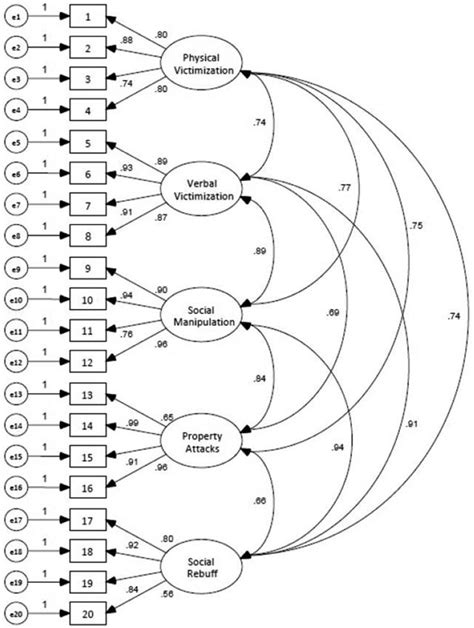 Hypothesized Five Factor Model For The Peer Victimization Measure Download Scientific Diagram