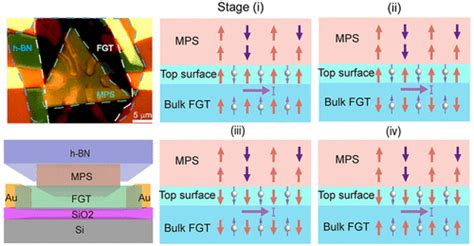 Van Der Waals Mnps Fe Gete Acs Nano X Mol