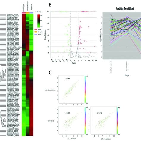 Label Free Quantification Analysis Of Differentially Expressed