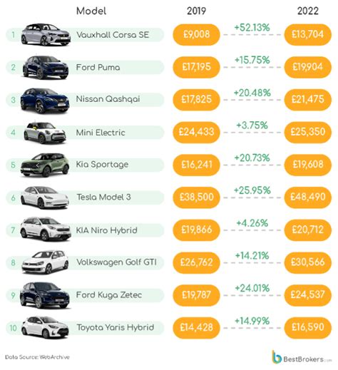 Uks Best Selling Car Now Costs More Fleet Europe