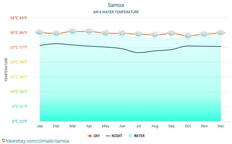 Samoa weather 2023 Climate and weather in Samoa - The best time and ...