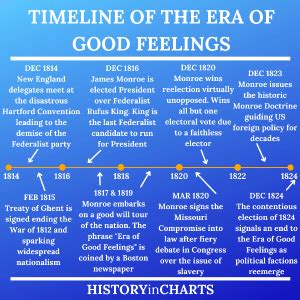 Timeline of the Era of Good Feelings - History in Charts