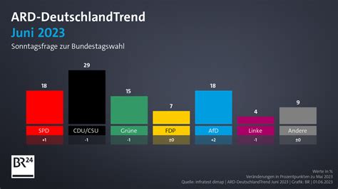 Ard Deutschlandtrend Afd In Sonntagsfrage Gleichauf Mit Der Spd Br24