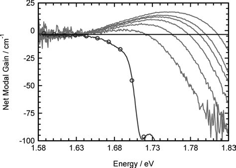 Net Modal Gain Spectra Measured Using The Segment Contact Method For