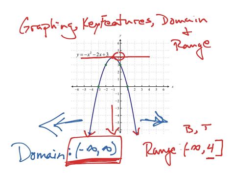 ShowMe - domain and range of radical expressions