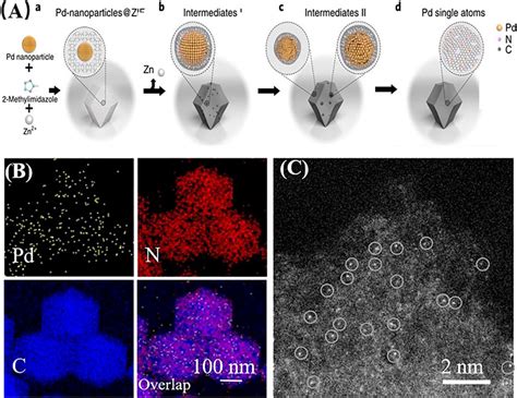 Frontiers Synthesis Of Single Atom Catalysts Through Top Down