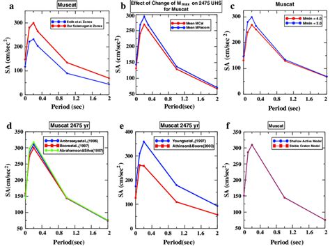 Five Percentage Damped Acceleration Unified Hazard Spectra In Cm S 2 Download Scientific