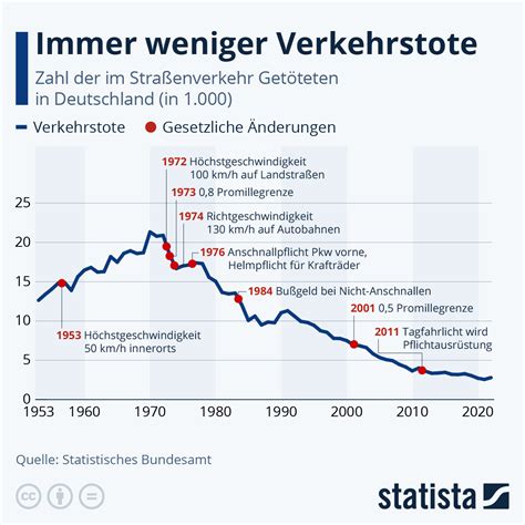 Infografik Immer Weniger Verkehrstote Statista