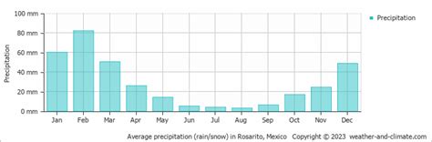 Rosarito Weather & Climate | Year-Round Guide with Graphs