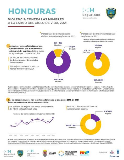 Honduras Busca Eliminar Altos índices De Violencia Hacia La Mujer Infografía