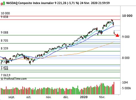 Nasdaq Composite Vers Une Poursuite Du Processus Correctif Covid19