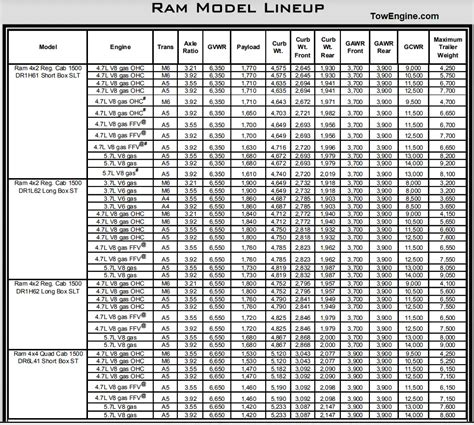 2005 Dodge Ram 1500 Towing Capacity And Payload Charts