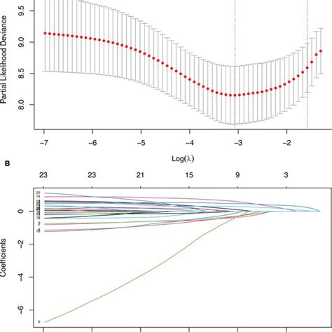 Lasso Regression A Penalty Parameter Diagram Partial Likelihood