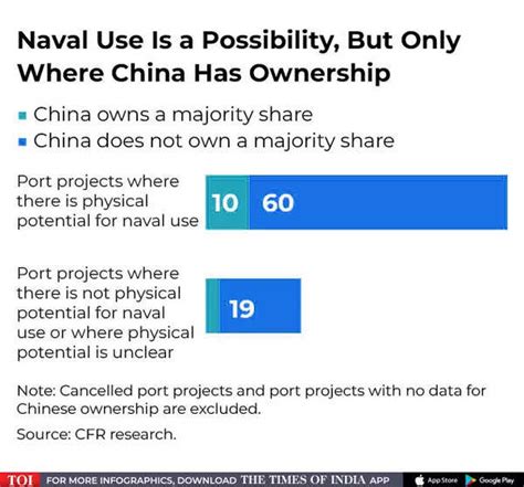 China Builds Vast Web Of Overseas Ports Can It Turn Them Into Military