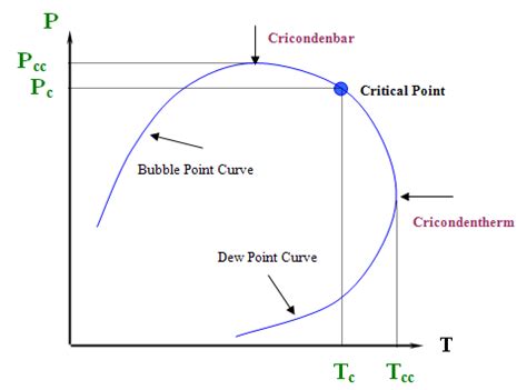 4 2 Retrograde Phenomenon Engineering LibreTexts