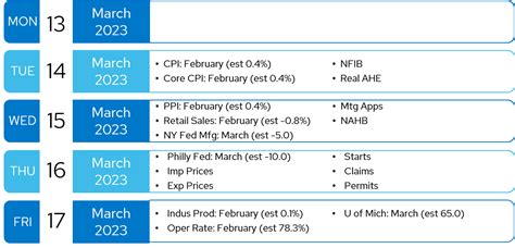 PMC Weekly Market Brief - March 13, 2023 | Envestnet Institute