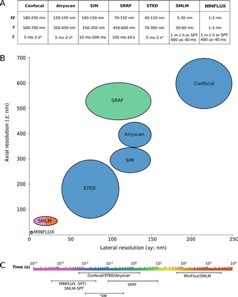 Spatiotemporal Resolutions Typically Achieved By Super Resolution