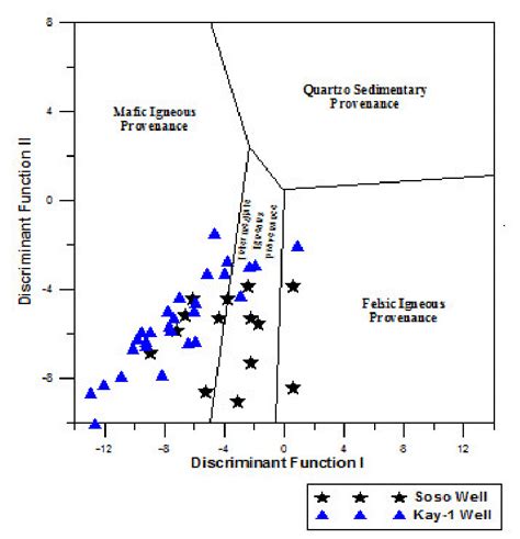 The Discriminant Function Diagram After Roser And Korsch 1988 For