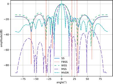 Beamforming Pattern With Different Beamforming Methods In The Presence