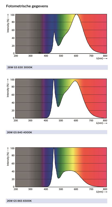 Verlichting In Het Atelier Over Het Spectrum Van Led Buisverlichting