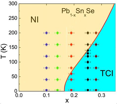 Topological Phase Diagram Of Pb X Sn X Se Versus Temperature And Sn