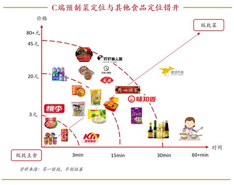 创新战略 预制菜 迎来黄金时代，谁领跑下个万亿市场