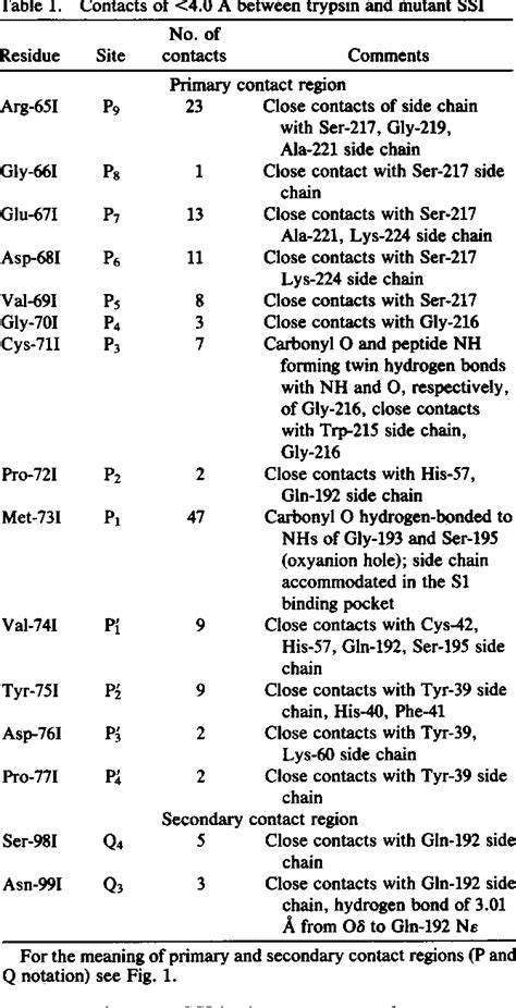 Table From Crystal Structure Of An Engineered Subtilisin Inhibitor